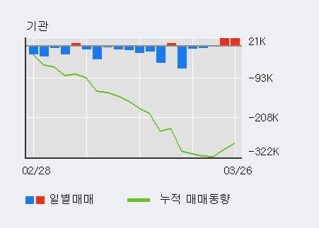 '케이씨씨글라스' 5% 이상 상승, 전일 기관 대량 순매수