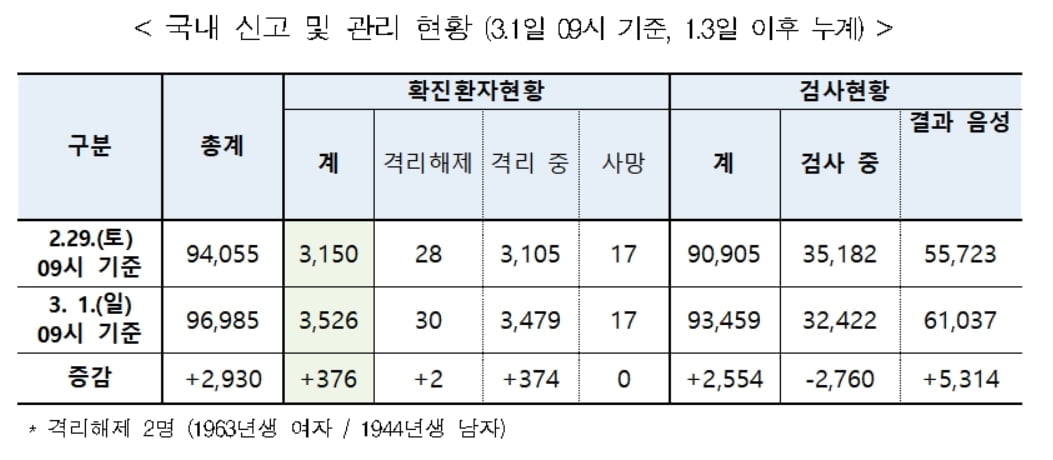 코로나19 확진자 밤새 376명 늘어 총 3천526명...격리해제 30명