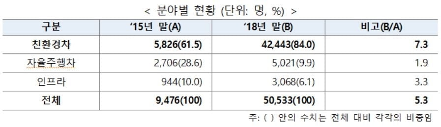 미래차 전문인력, 3년 새 5배 늘었다