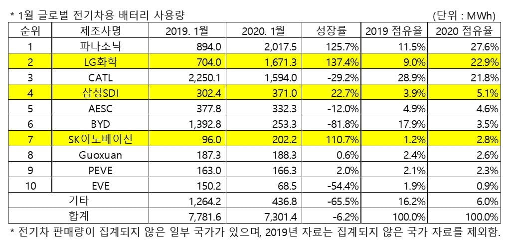 韓 전기차 배터리 점유율 30% 돌파...LG화학, 2위 탈환