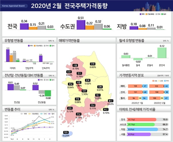 코로나도 못막은 수도권 집값…인천·경기 상승폭 확대