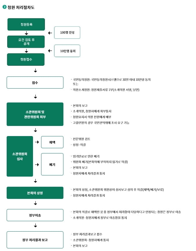 `문 대통령 탄핵` 국회 청원 등장…10만명 넘어 효력 성립