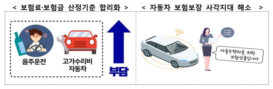 금융위 "음주·뺑소니 사고시 운전자 부담 확대"