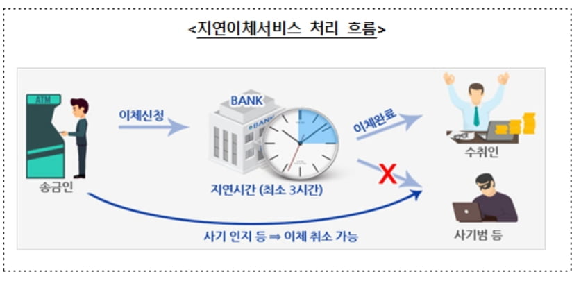 금감원, 코로나19 금융사기 주의...지연이체 이용 권고