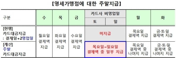 영세자영업자, 주말에도 카드 결제액 따라 대출가능