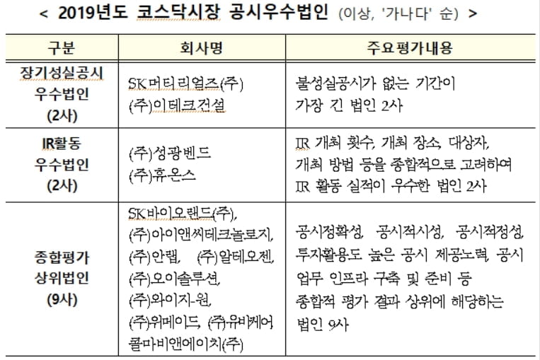 SK머티리얼즈 등 13개사 코스닥 공시 우수법인 선정