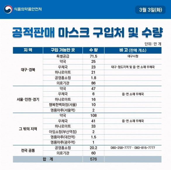 정부, 오늘 마스크 총 576만장 푼다…대구·경북 `특별공급`