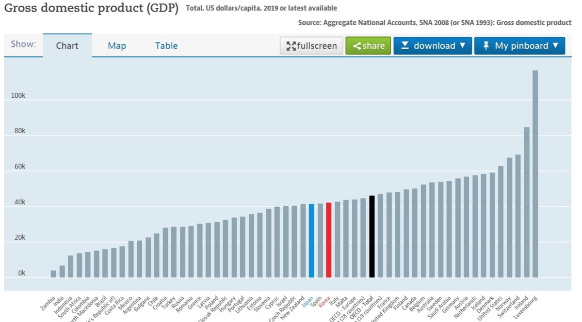 반세기 만에 추월..OECD "한일 격차 갈수록 확대"