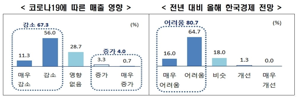 외투기업 67.3% "코로나19 타격 우려…근로시간·최저임금도 부담"