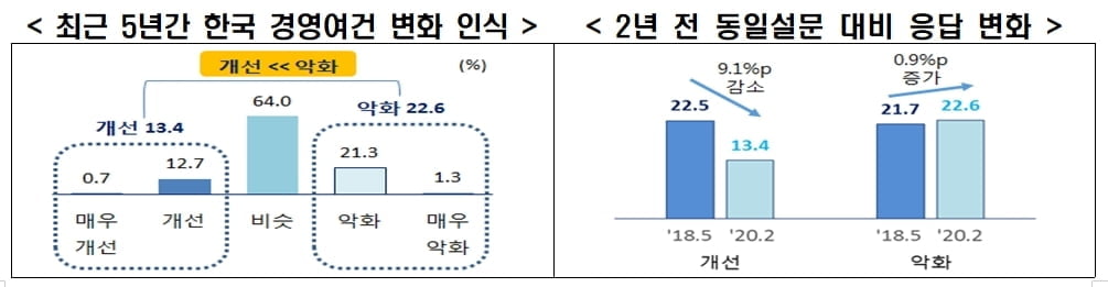 외투기업 67.3% "코로나19 타격 우려…근로시간·최저임금도 부담"
