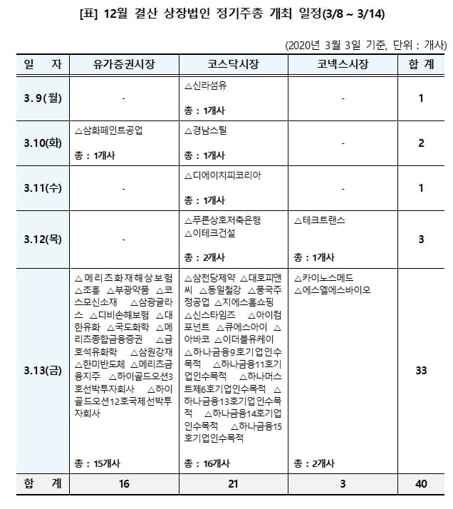 내주 40개 상장사 정기 주주총회 개최