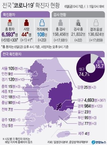 국내 코로나 확진자 총 6,593명…강원서 첫 사망 발생·총 44명