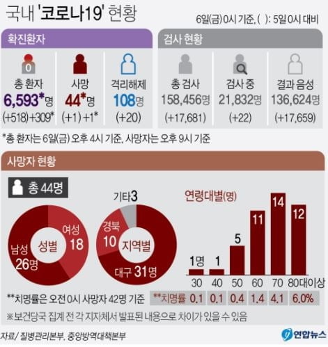 국내 코로나 확진자 총 6,593명…강원서 첫 사망 발생·총 44명