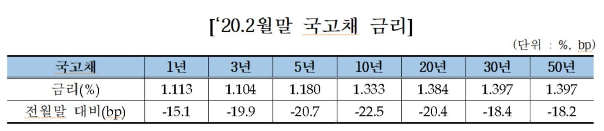 코로나19 여파에 국채금리 큰폭 하락…전월比 발행규모 14조↑