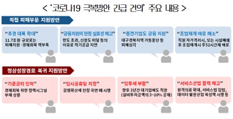 상의 "과감한 대책 필요"...추경·금리인하·임투세 건의