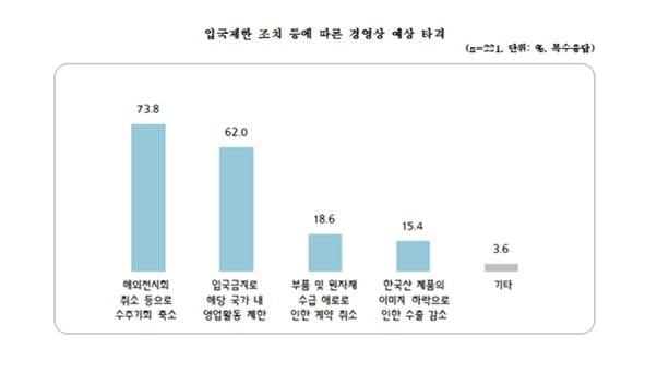 수출 中企 10곳 중 7곳 "해외 입국제한, 수출에 악영향"