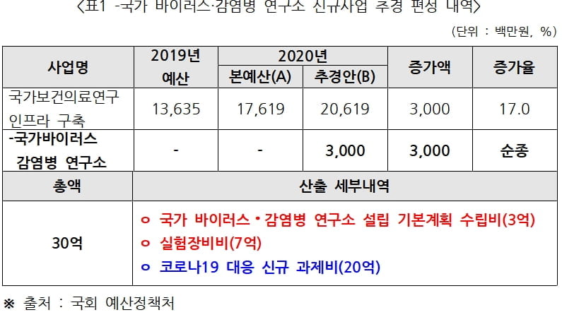 "코로나 추경 11.7조원 중 치료제 관련 예산은 고작 30억원"