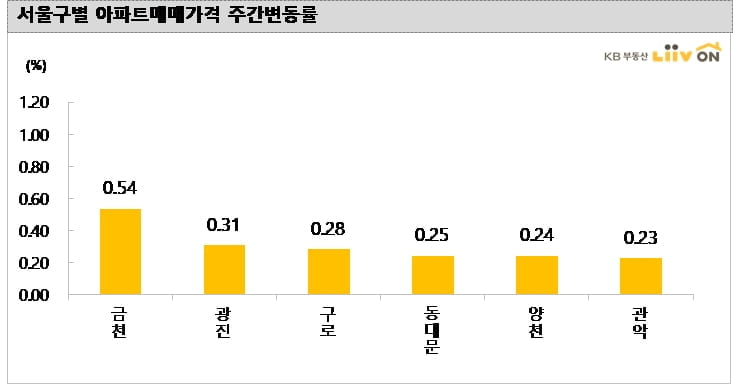 수도권 집값 상승률 다시 확대…인천·군포·안산 주도