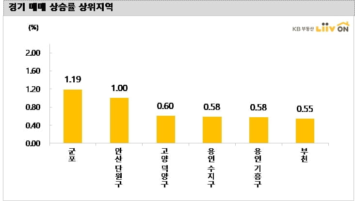 수도권 집값 상승률 다시 확대…인천·군포·안산 주도