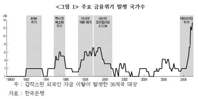 코로나 사태발 금융위기 전달경로로 본 조기경보체제 구축방안 [국제경제읽기 한상춘]