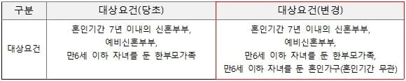 LH, 신혼부부 전세임대주택 1만300호 수시모집 접수