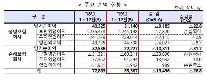 작년 보험사 당기순익 5조3,367억원…10년만에 최저