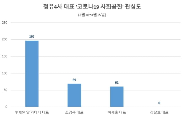 국내 정유4사 대표 중 코로나19 관심도 누가 높을까?