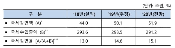 올해 국세감면 52조...2년 연속 법정한도 초과