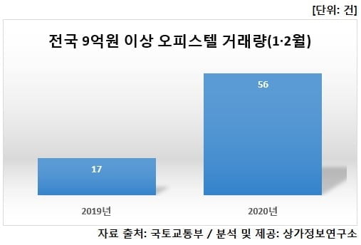전국 9억이상 오피스텔 거래량 급증…"주택대출규제 풍선효과"