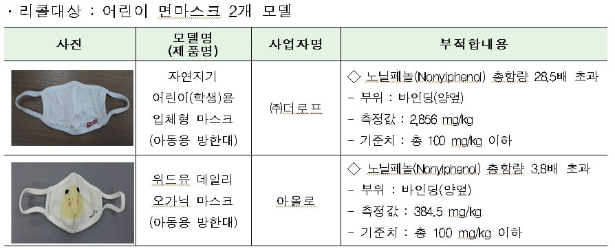 `수요 폭발하는데`...어린이용 면마스크 2종 유해물질 초과 `리콜`