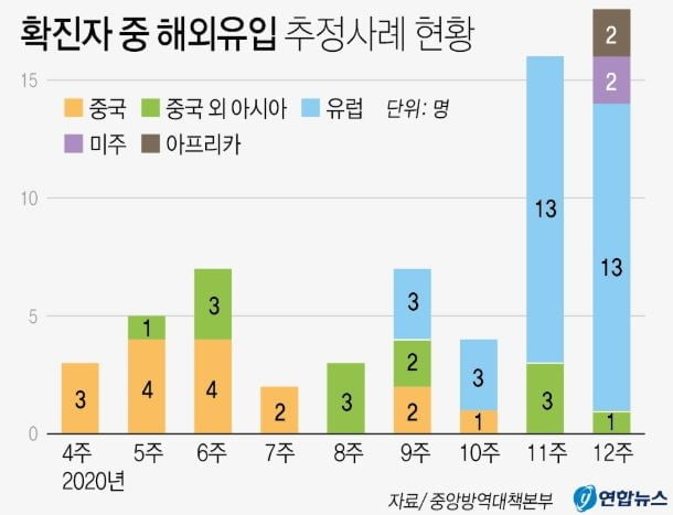 유럽·미국서 환자 유입, 집단감염 추가까지…국내 코로나19 확진 총 9,137명