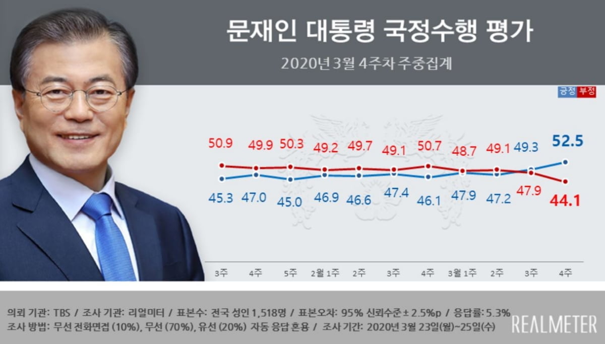 문 대통령 지지율 52.5%…1년 4개월 만에 최고치