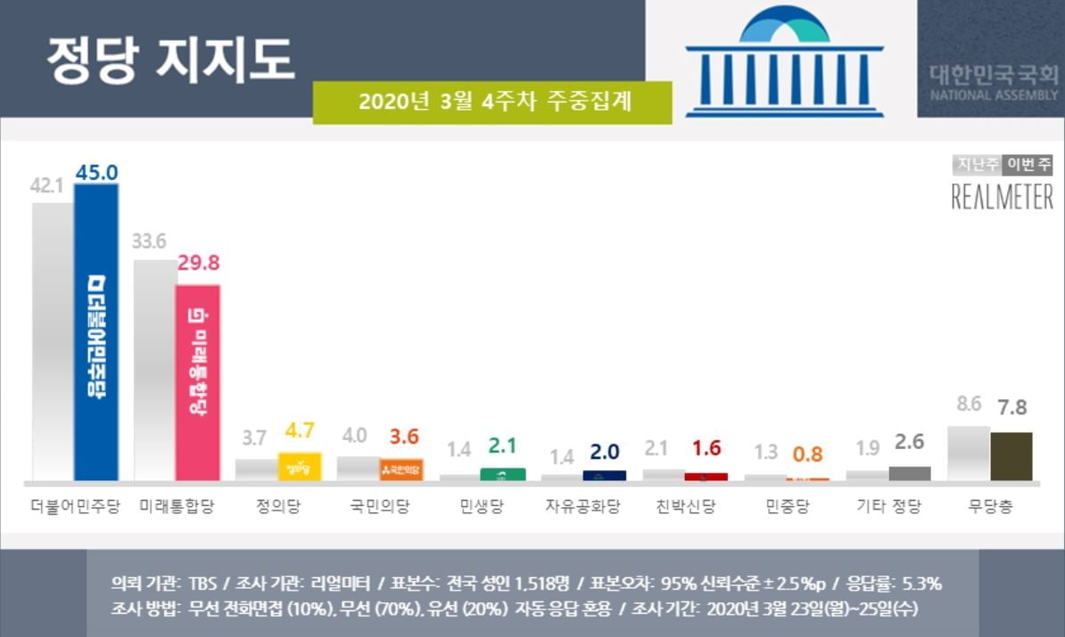 문 대통령 지지율 52.5%…1년 4개월 만에 최고치