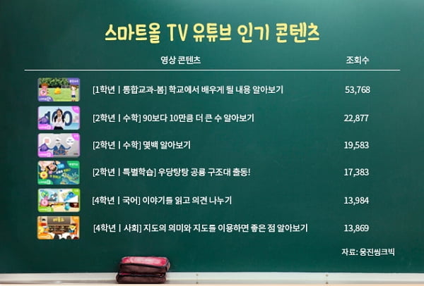 개학 연기에 무료 콘텐츠 ‘웅진스마트올TV’ 인기 급증