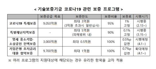 중기부·기보, 코로나19 中企 보증 규모 2.2조로 확대