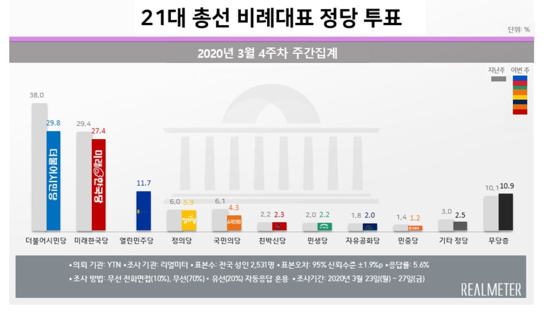 문 대통령 지지율 52.6%…보수층에서도 상승