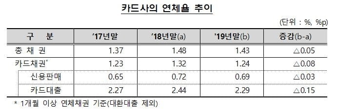 카드업계, 카드론 증가에도 작년 순익 5.3%↓