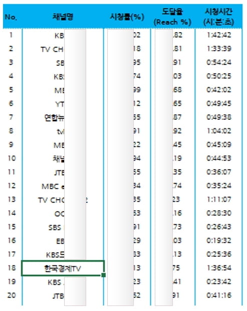 한국경제TV 238개 채널중 18위, 연일 시청률 신기록