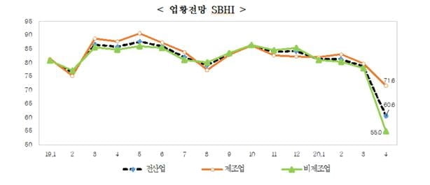 中企 체감경기 전망, 코로나19 여파에 `역대 최저`