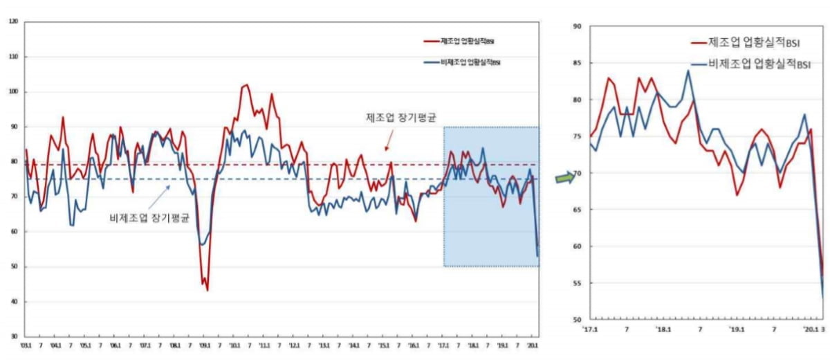 3월 기업 체감경기 추락…`금융위기 수준`