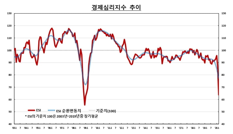 3월 기업 체감경기 추락…`금융위기 수준`