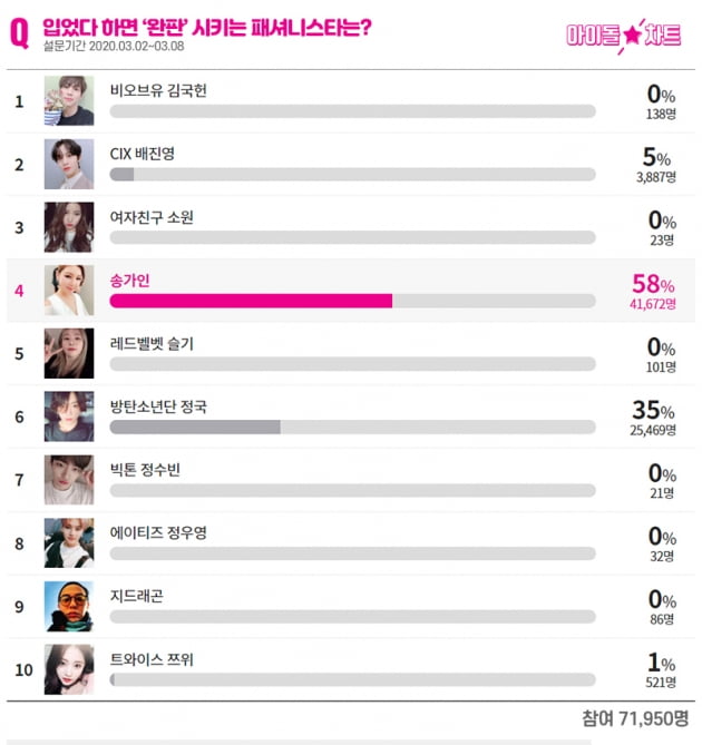 송가인, 방탄소년단 정국 눌렀다 … 완판 패셔니스타 1위