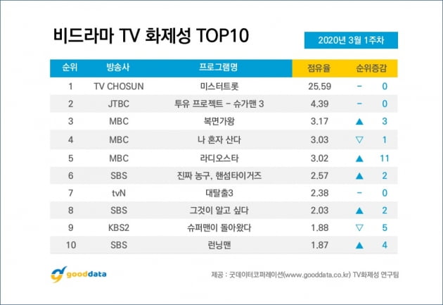 비드라마 화제성 지표 / 사진 = 굿데이터 제공