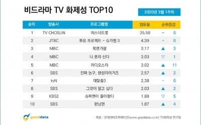 "대세는 트로트!" '미스터트롯', 10주 연속 화제성 1위