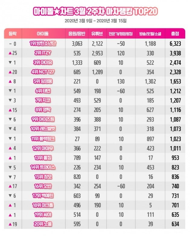 3월 2주 차 아차랭킹. /사진제공=아이돌차트