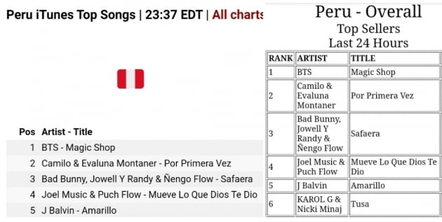 방탄소년단 정국 프로듀싱곡 '매직샵' 페루 '아이튠즈' 탑 송 1위