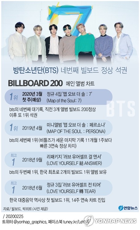 BTS, 4연속 빌보드 정상…"그룹으론 비틀스 이래 최단기간"