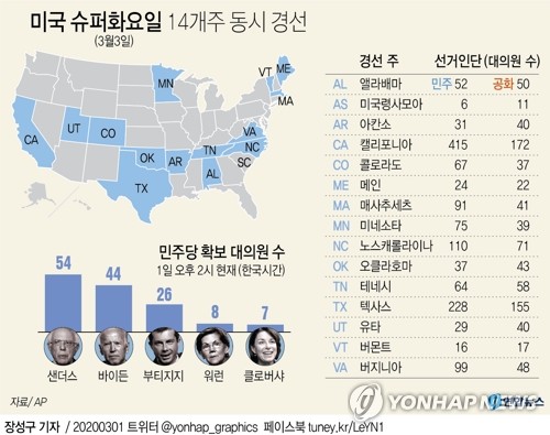 이젠 '슈퍼화요일' 경선…미국 민주당 대선후보 윤곽 나올까