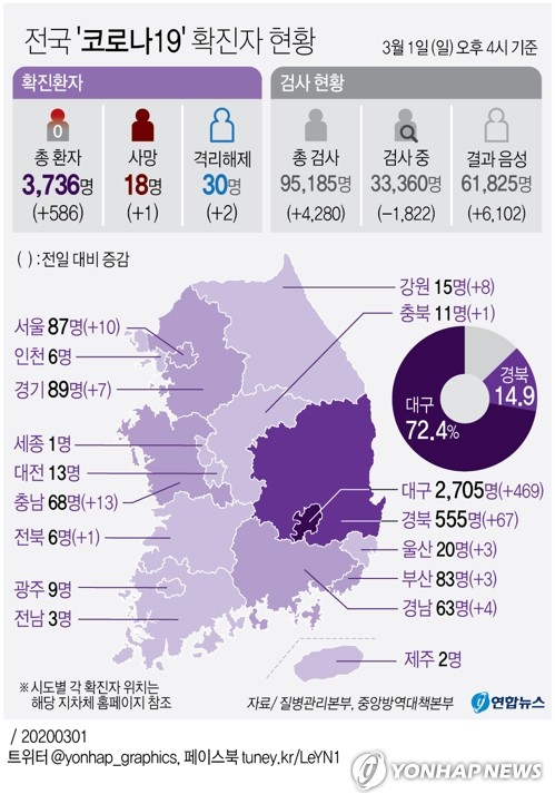 코로나19 사망자 하루새 17명→21명…확진자 총 3736명