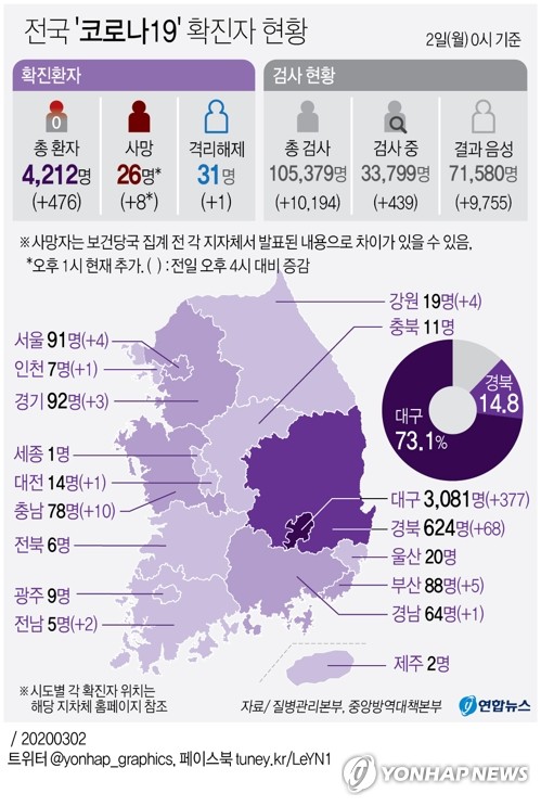 코로나19 환자 10명중 3명 20대…"신천지 젊은 신도 영향인듯"